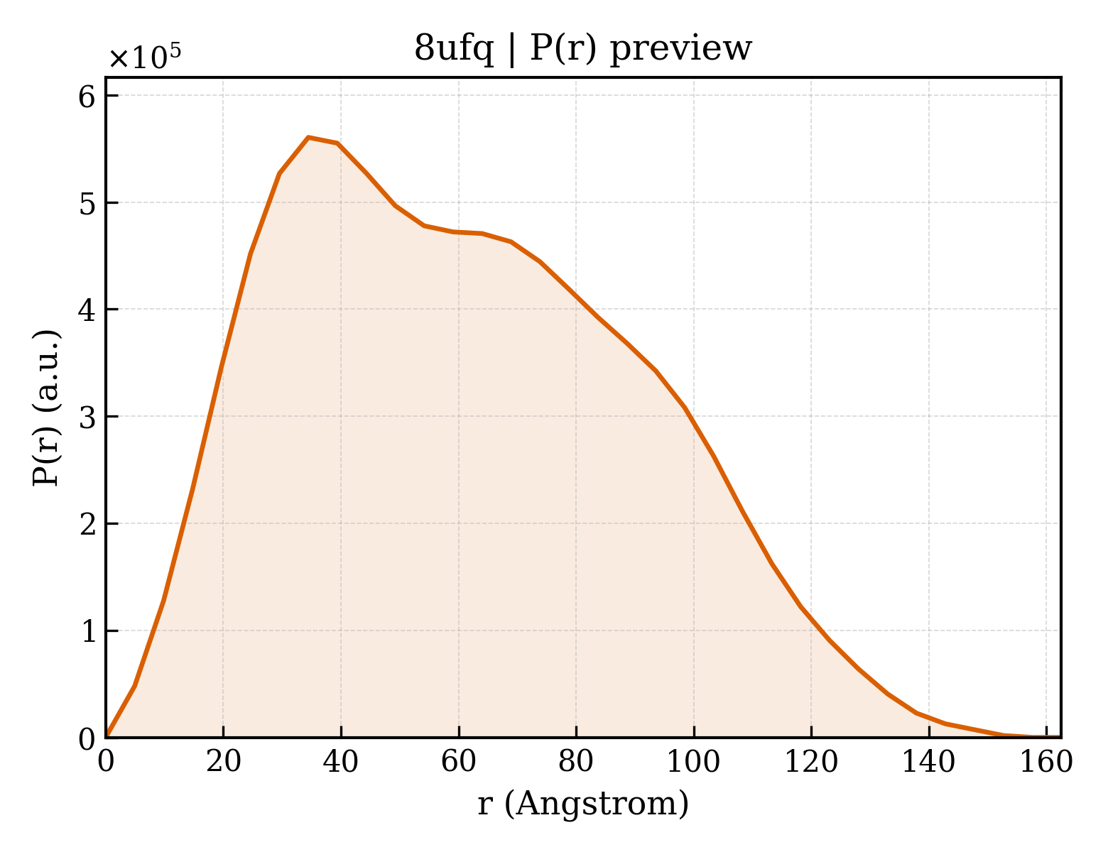 P(r) distribution for 8ufq