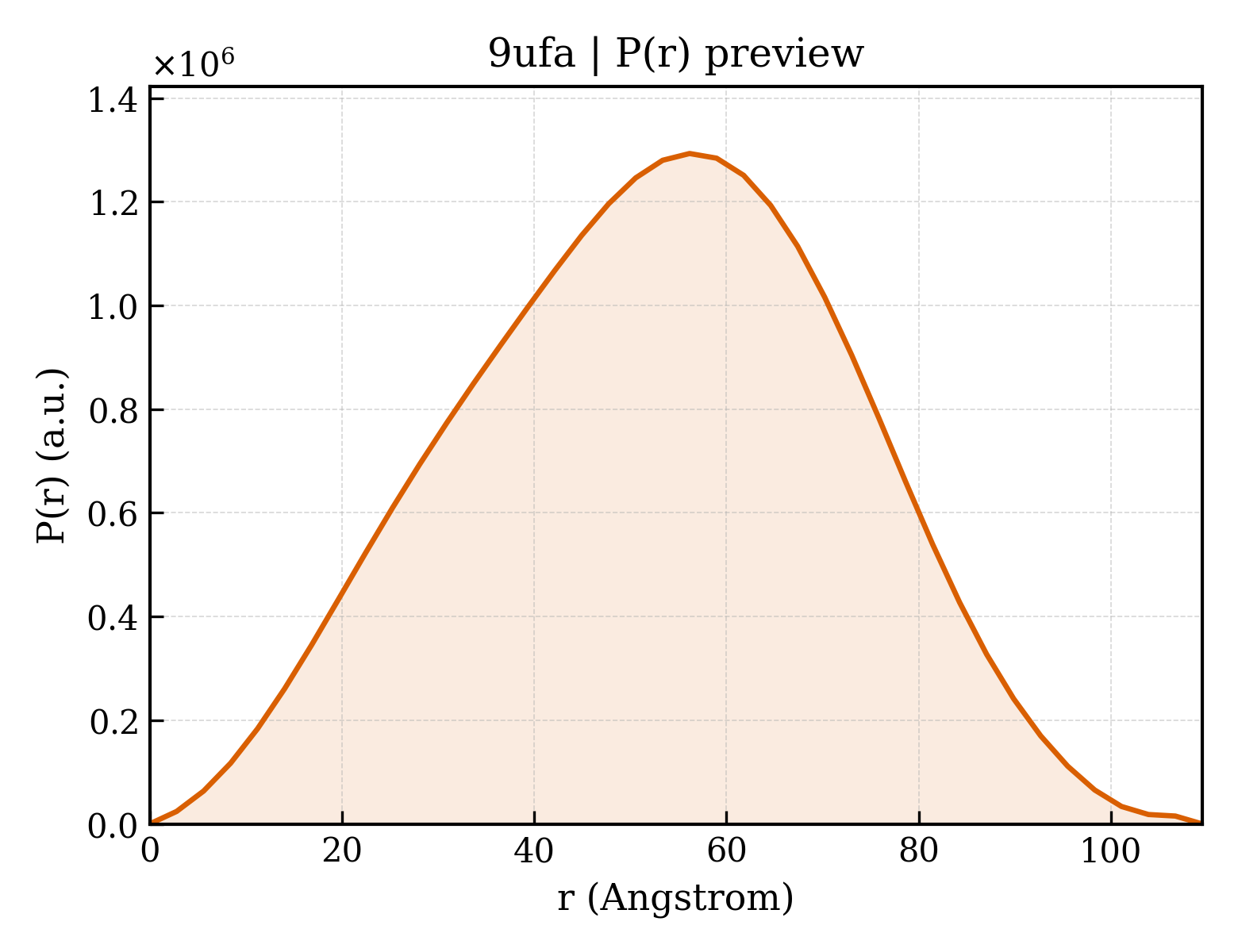 P(r) distribution for 9ufa