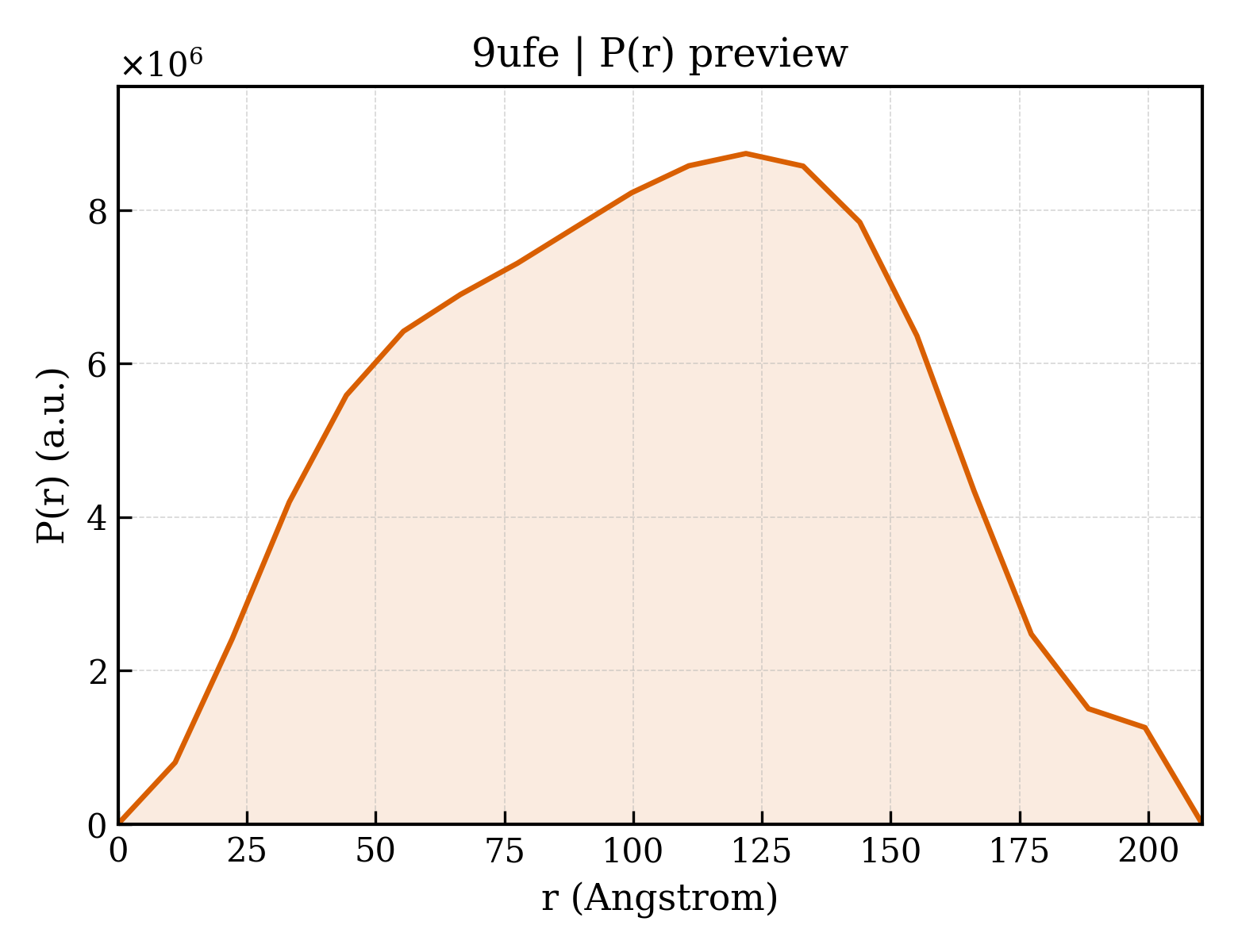P(r) distribution for 9ufe