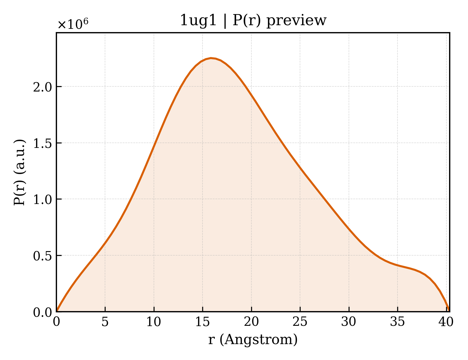 P(r) distribution for 1ug1