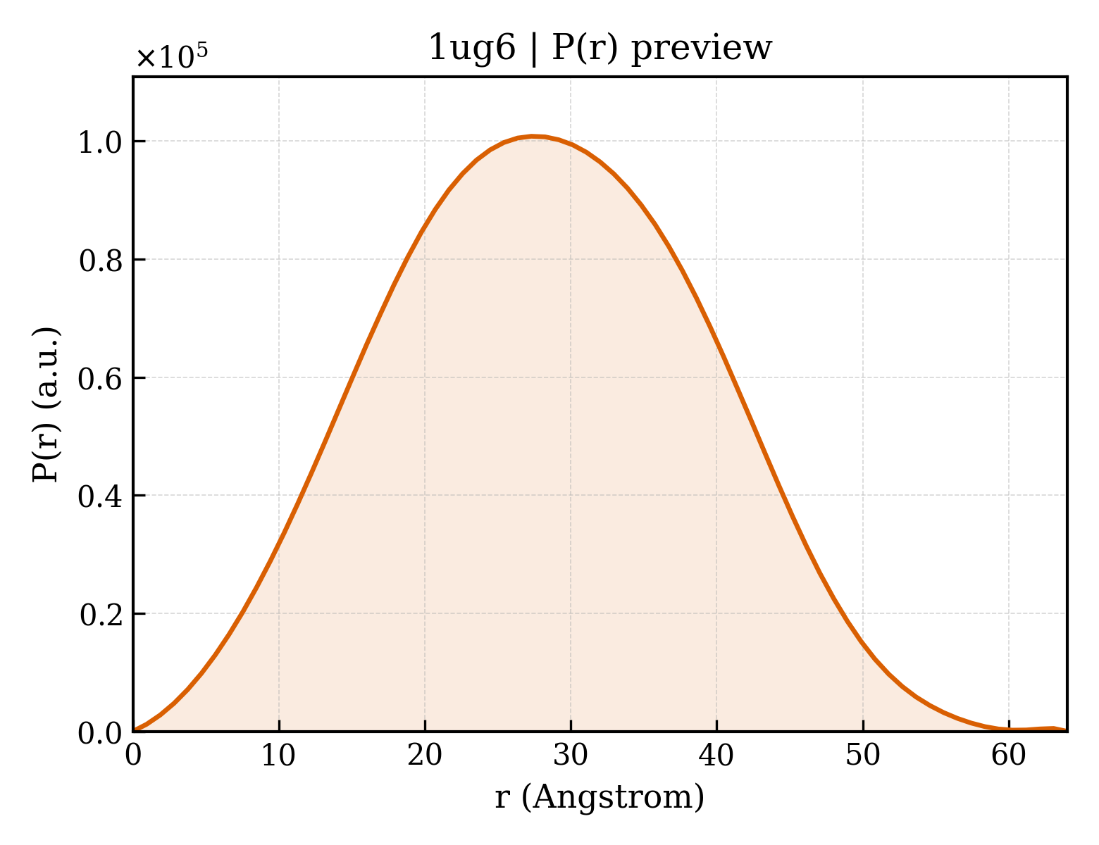 P(r) distribution for 1ug6