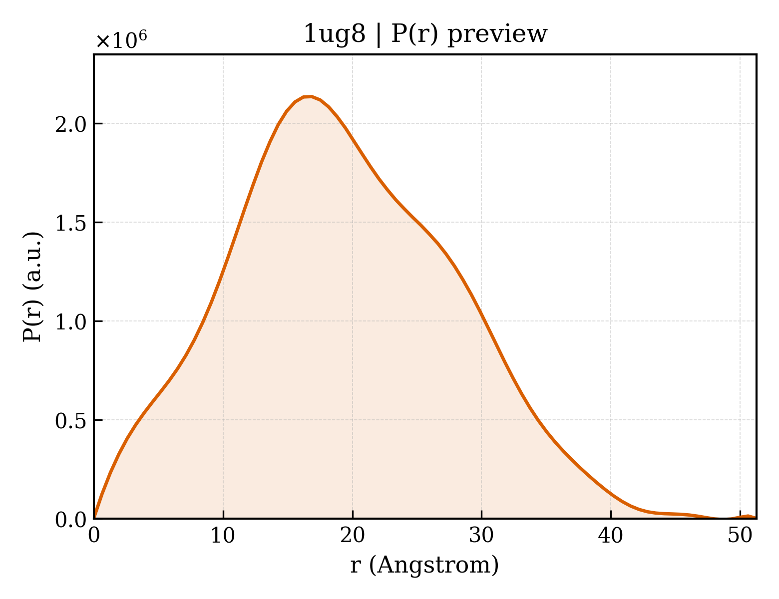 P(r) distribution for 1ug8