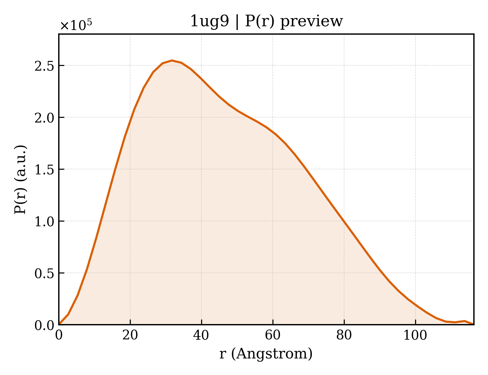 P(r) distribution for 1ug9