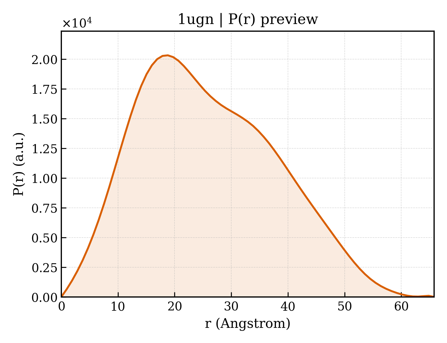 P(r) distribution for 1ugn