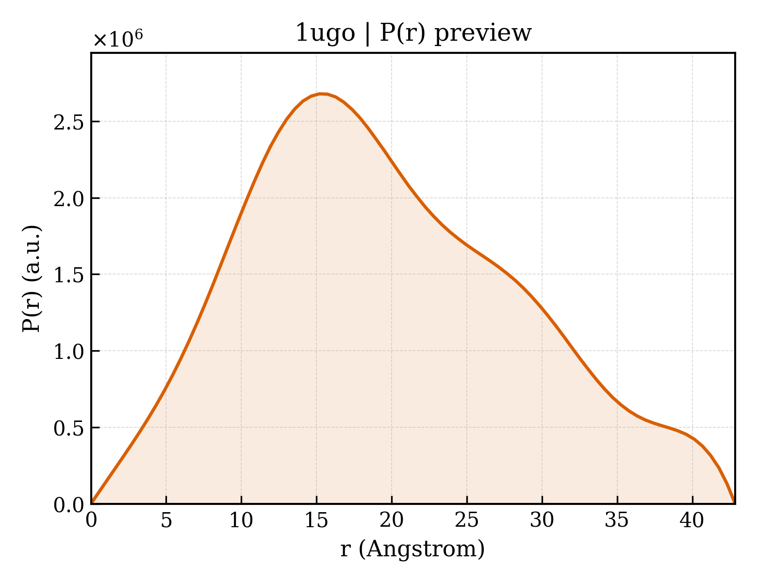 P(r) distribution for 1ugo