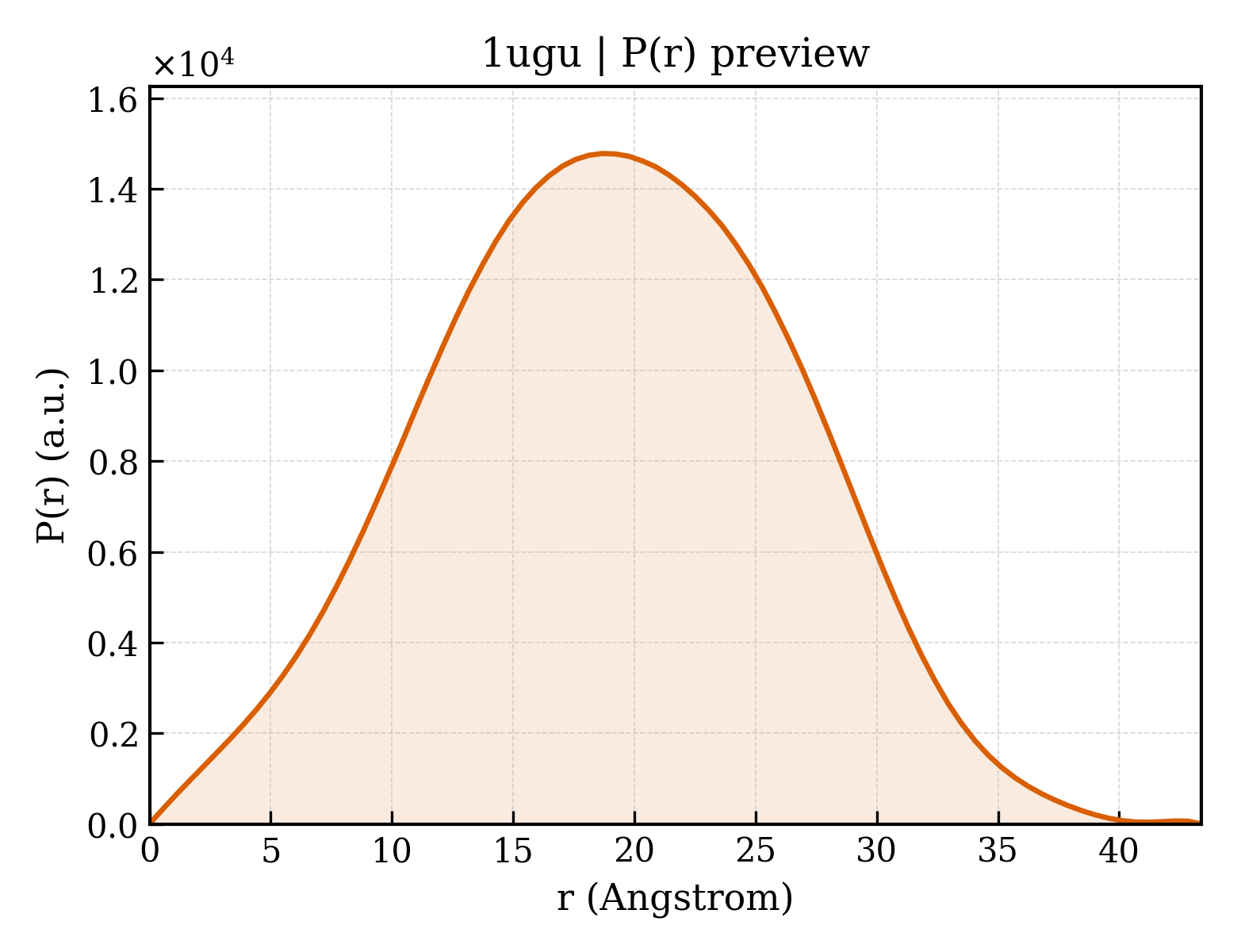 P(r) distribution for 1ugu
