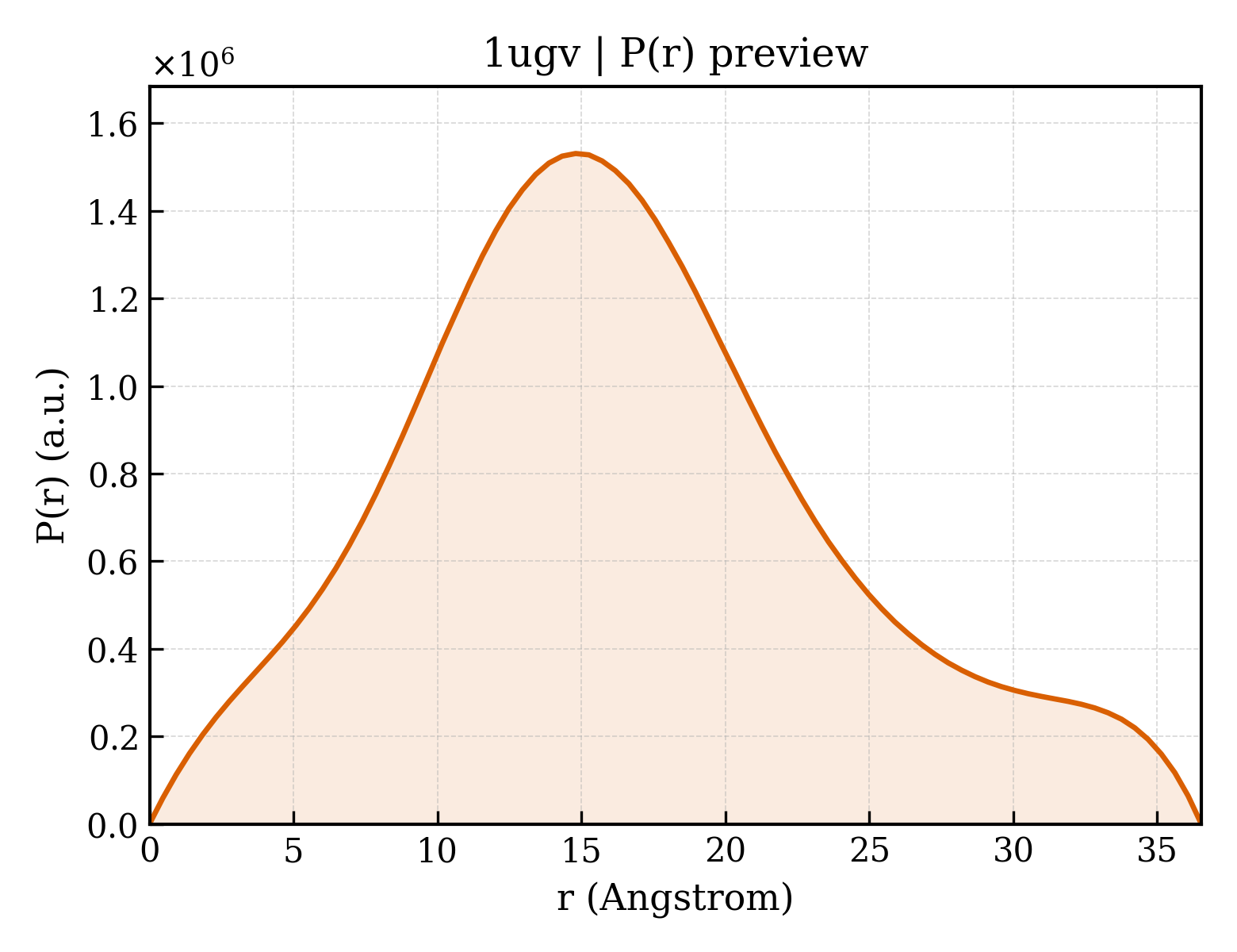 P(r) distribution for 1ugv
