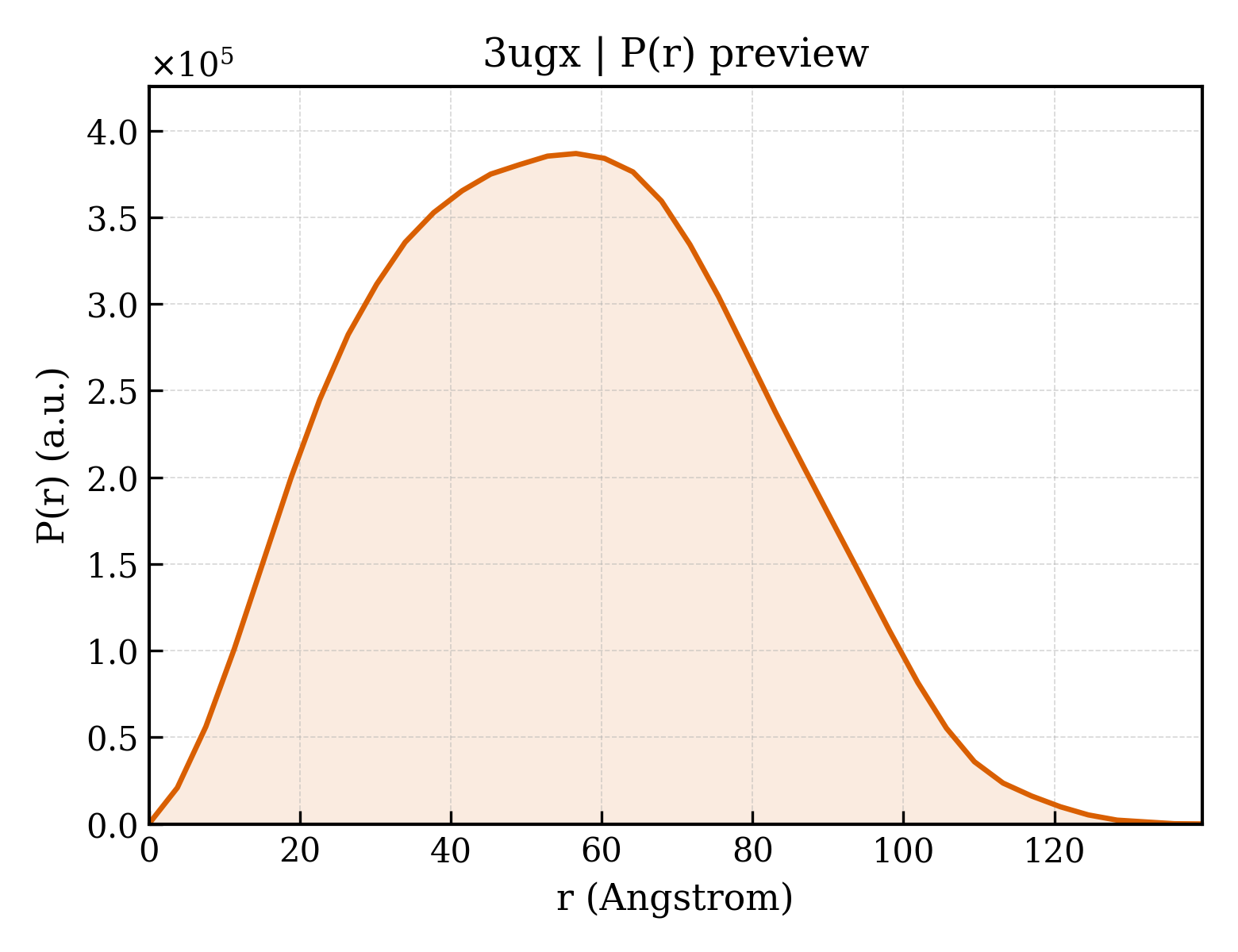 P(r) distribution for 3ugx