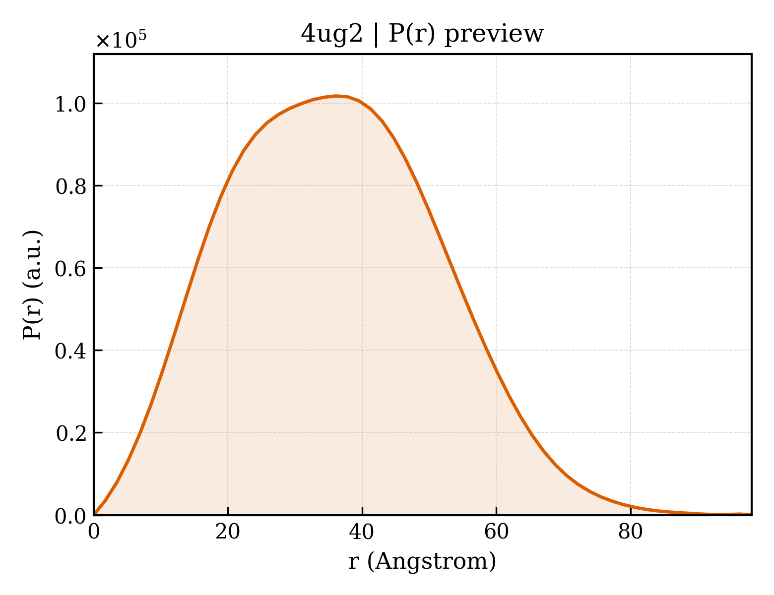 P(r) distribution for 4ug2