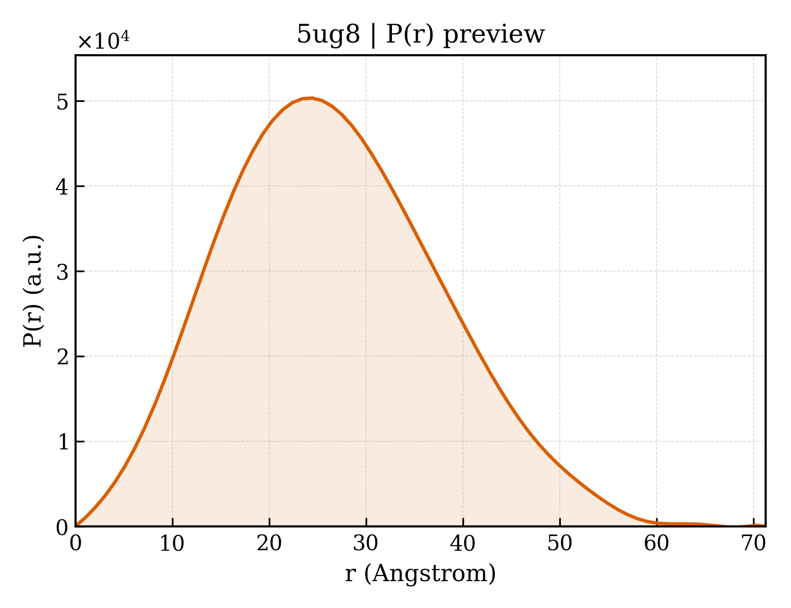 P(r) distribution for 5ug8