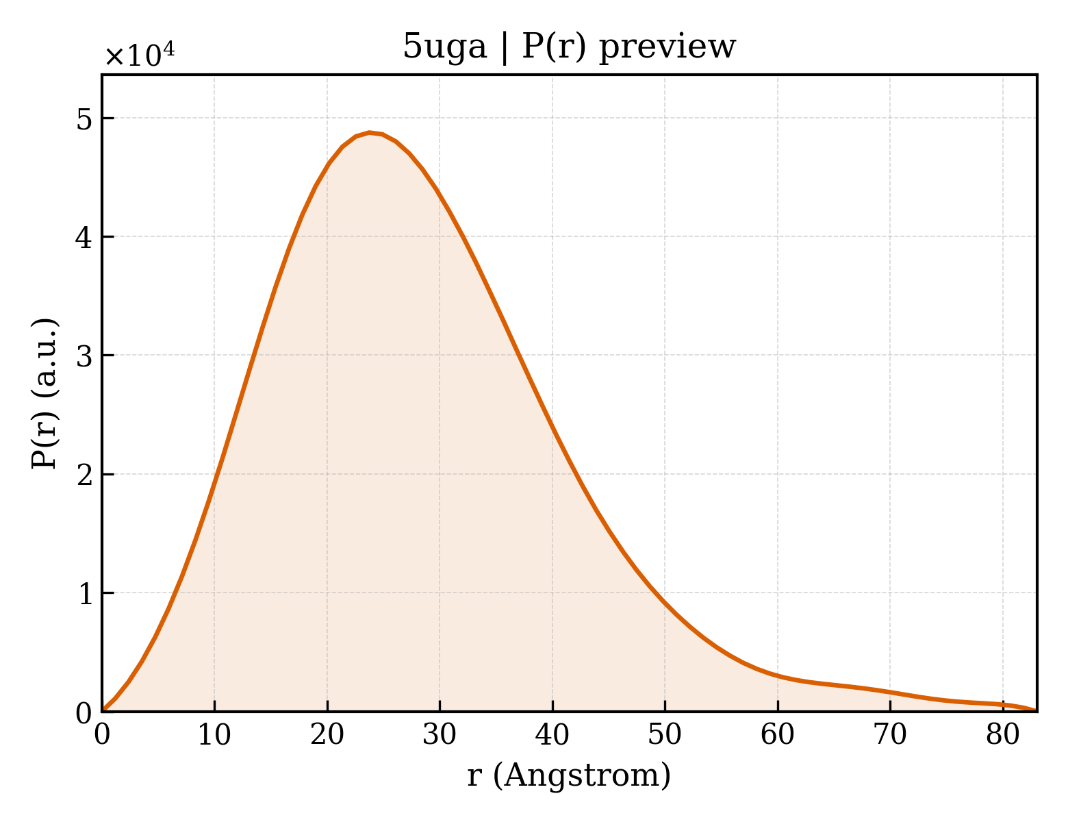 P(r) distribution for 5uga