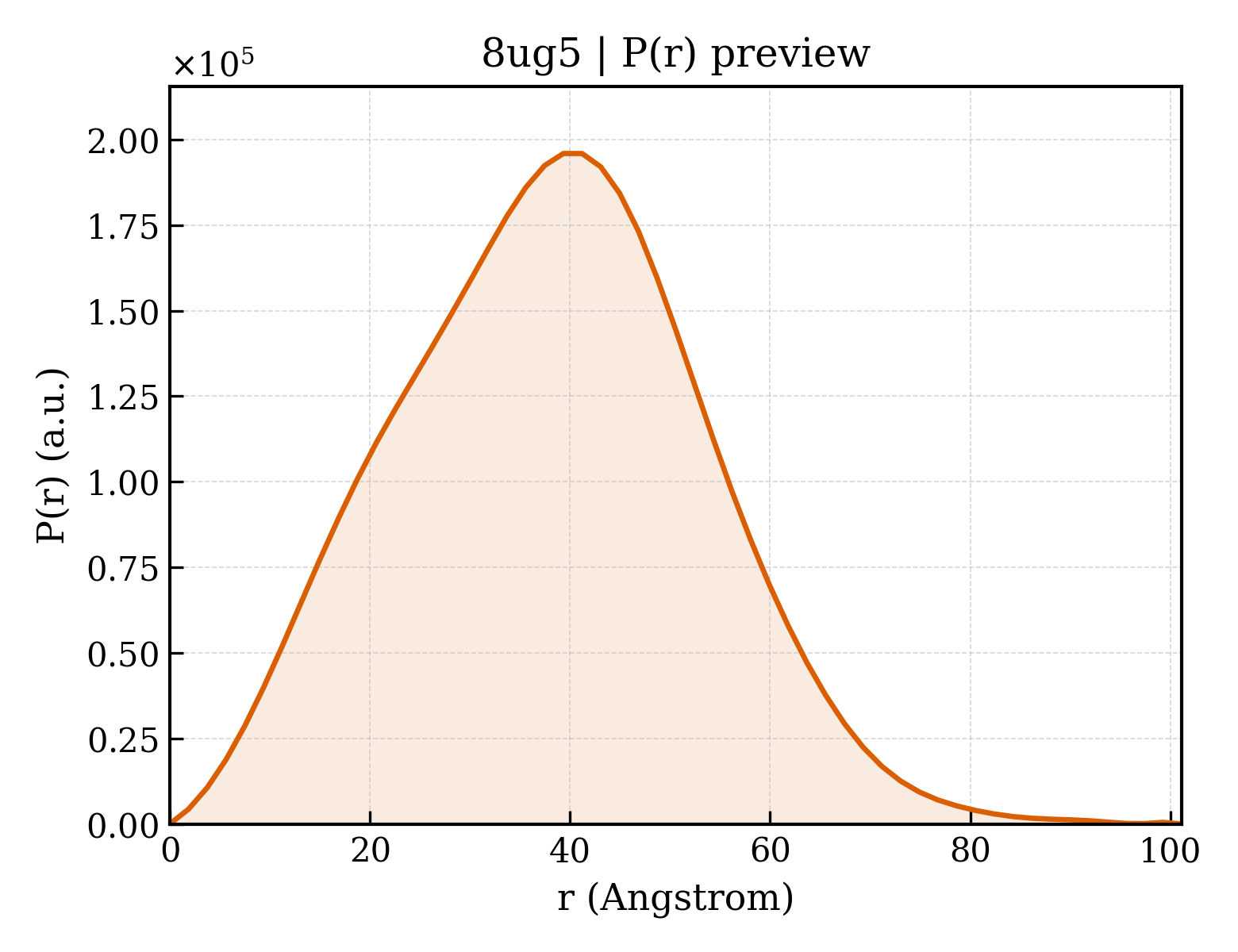 P(r) distribution for 8ug5