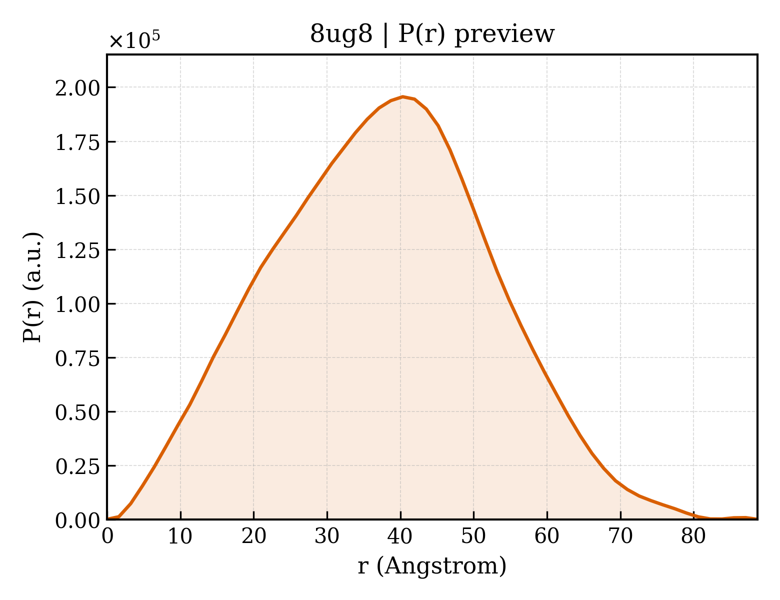 P(r) distribution for 8ug8