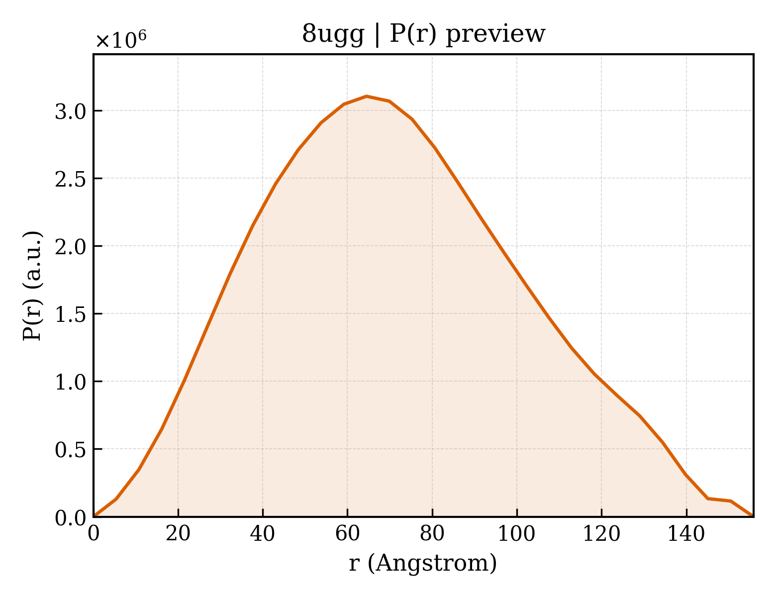 P(r) distribution for 8ugg
