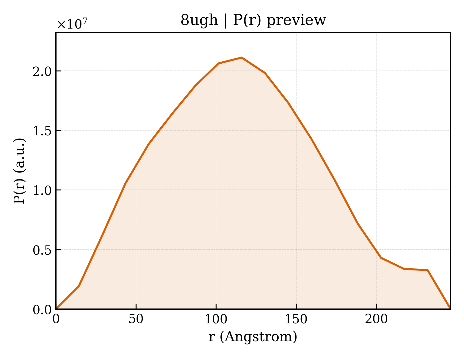 P(r) distribution for 8ugh
