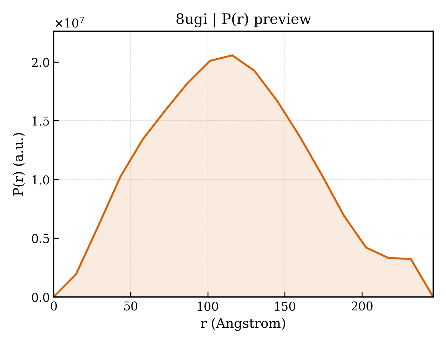 P(r) distribution for 8ugi