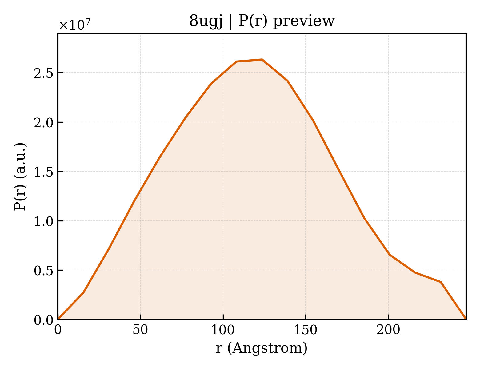 P(r) distribution for 8ugj