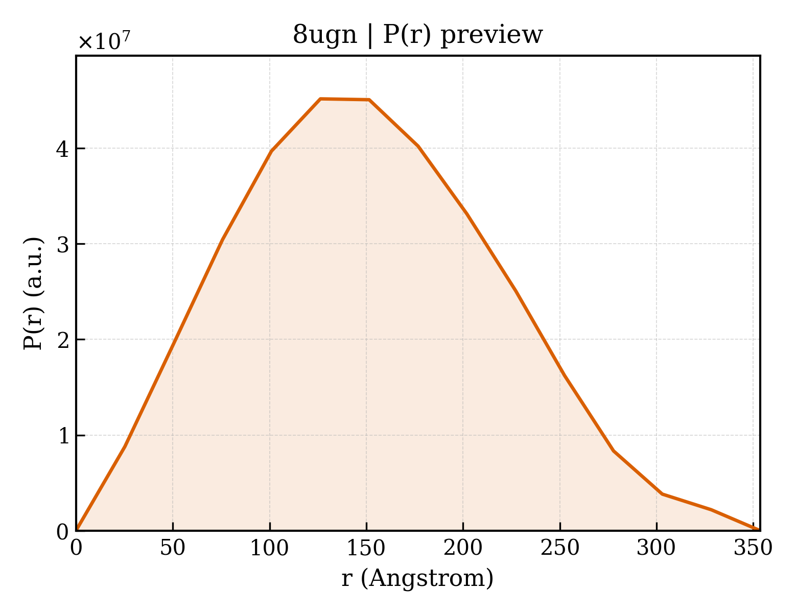P(r) distribution for 8ugn