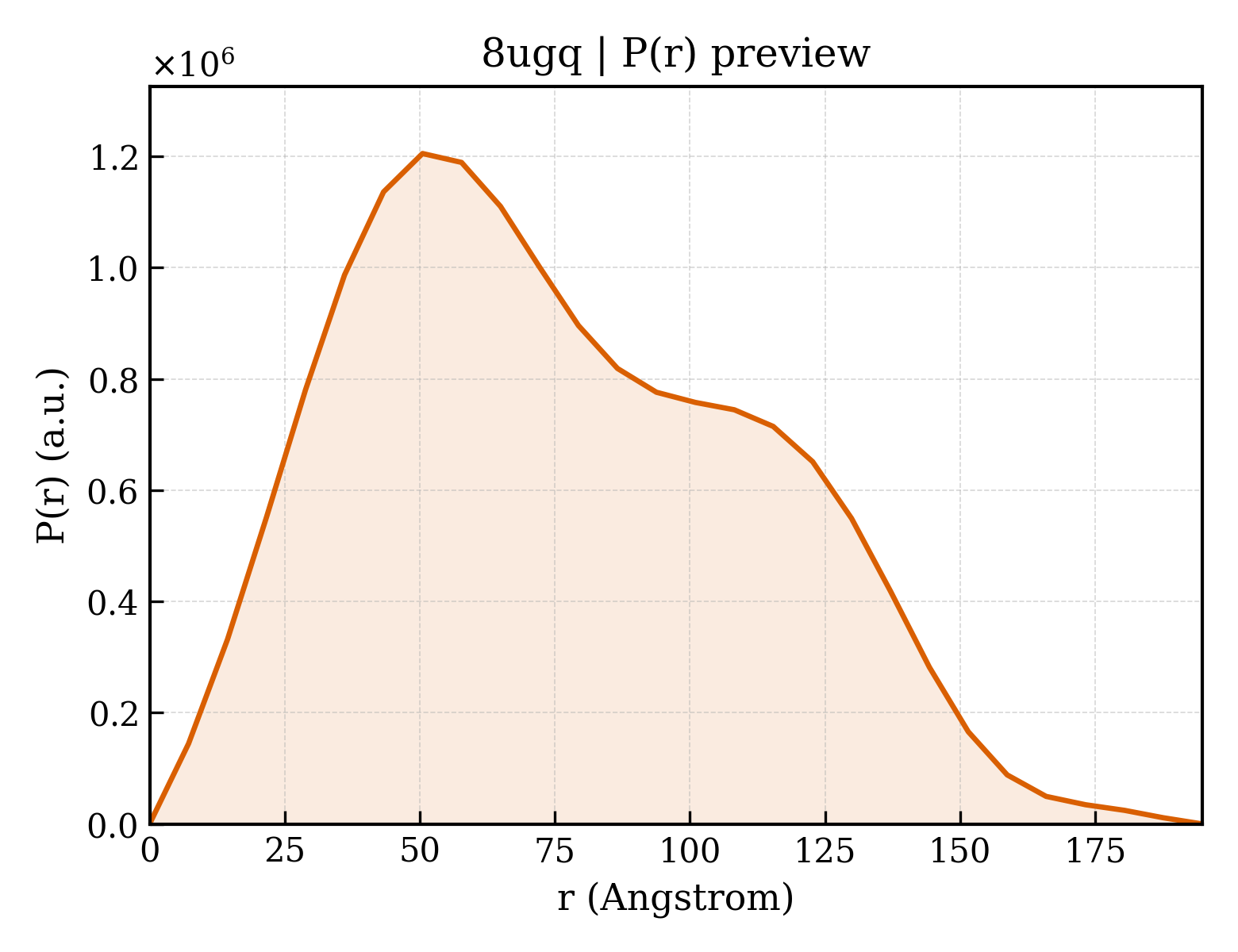 P(r) distribution for 8ugq
