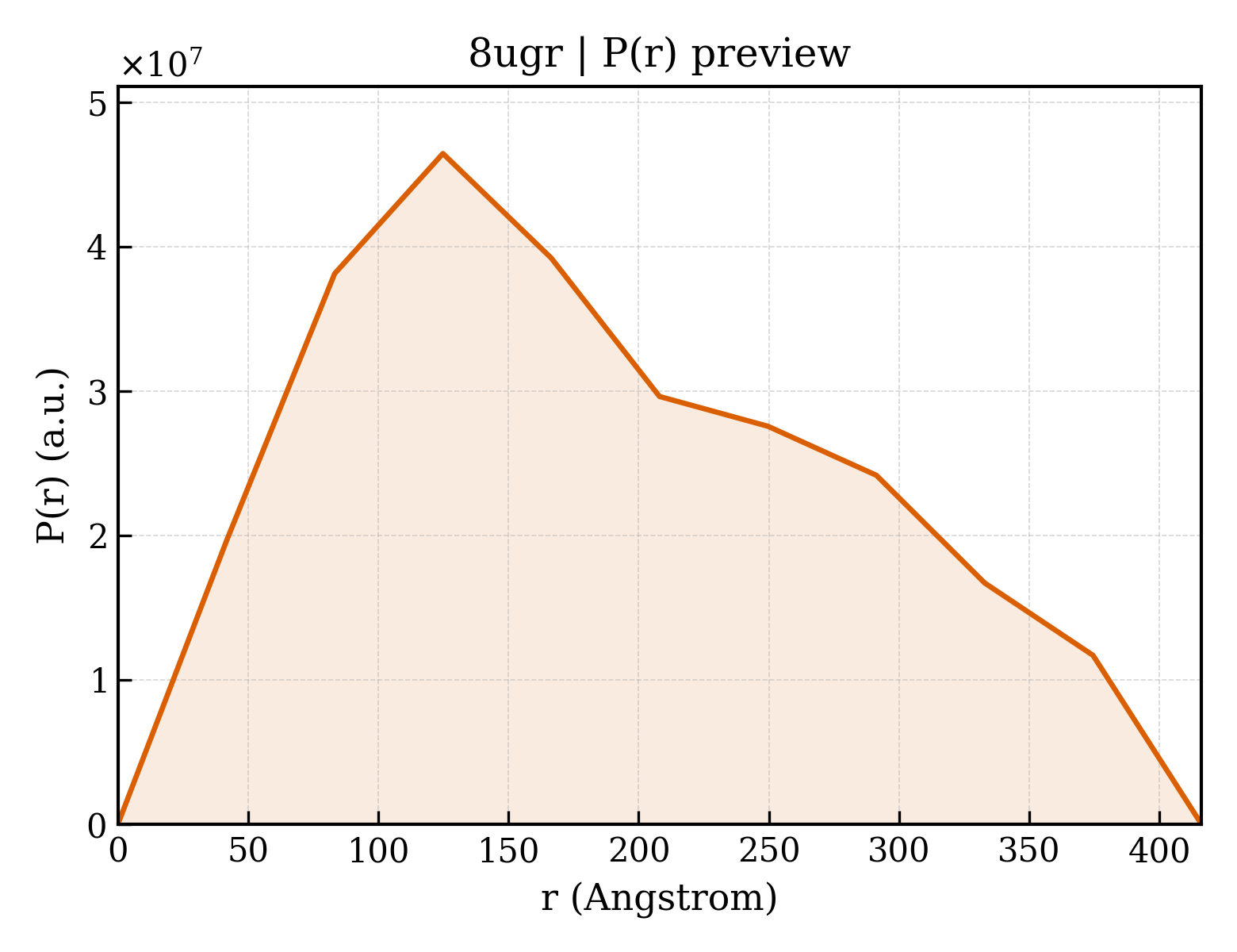 P(r) distribution for 8ugr