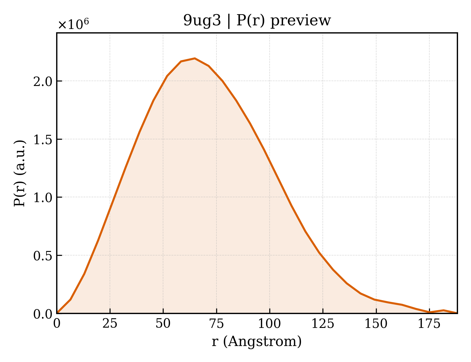 P(r) distribution for 9ug3