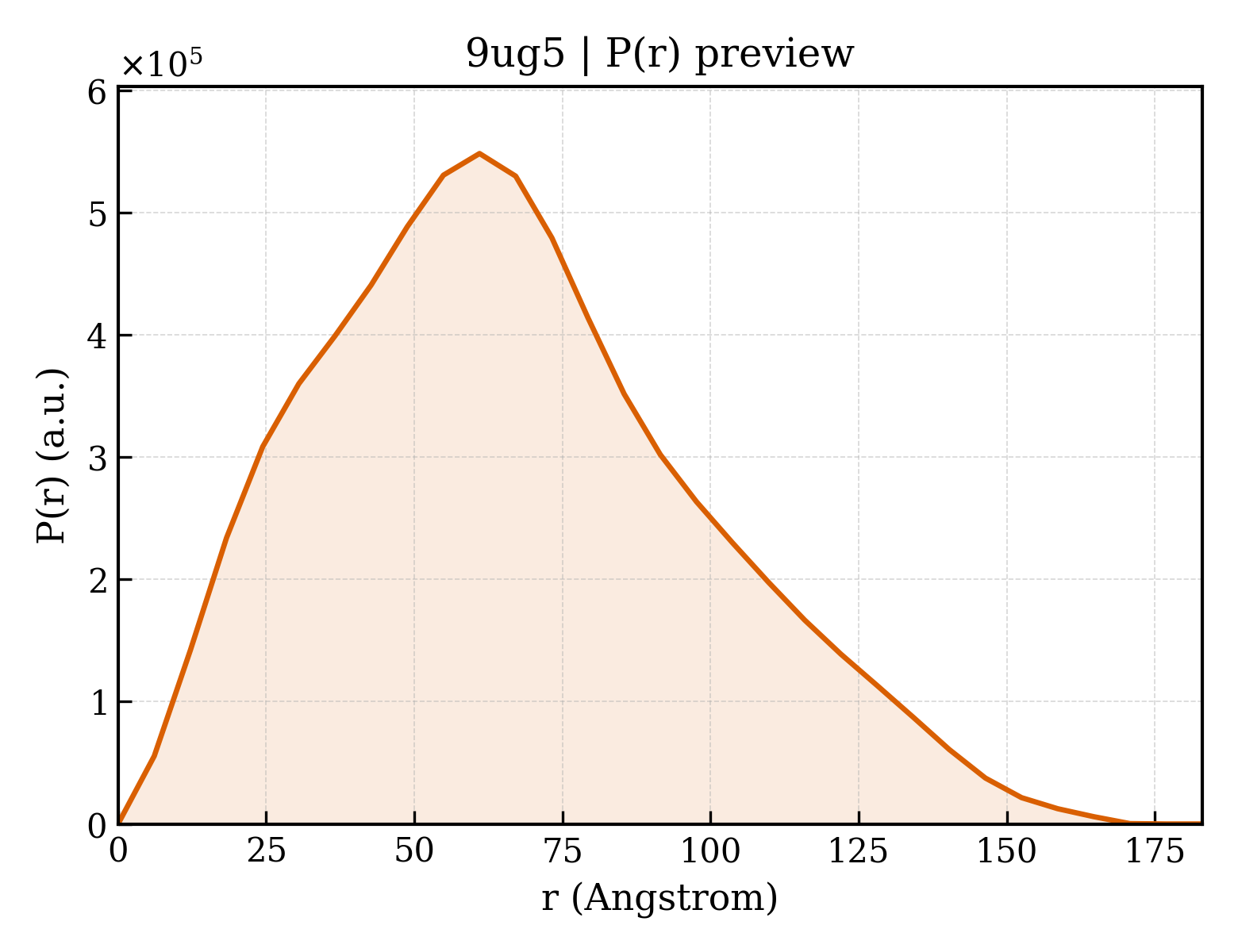 P(r) distribution for 9ug5