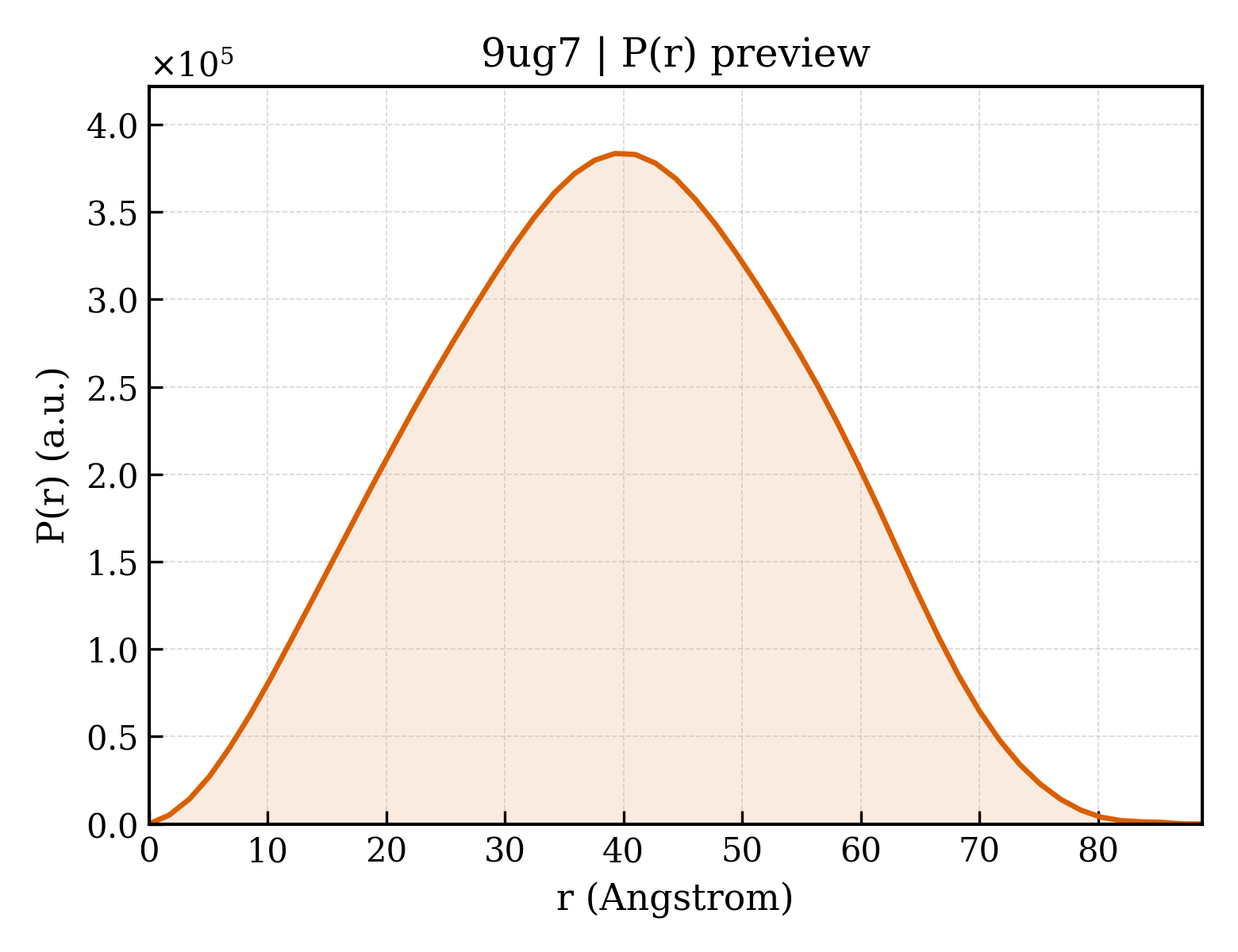 P(r) distribution for 9ug7