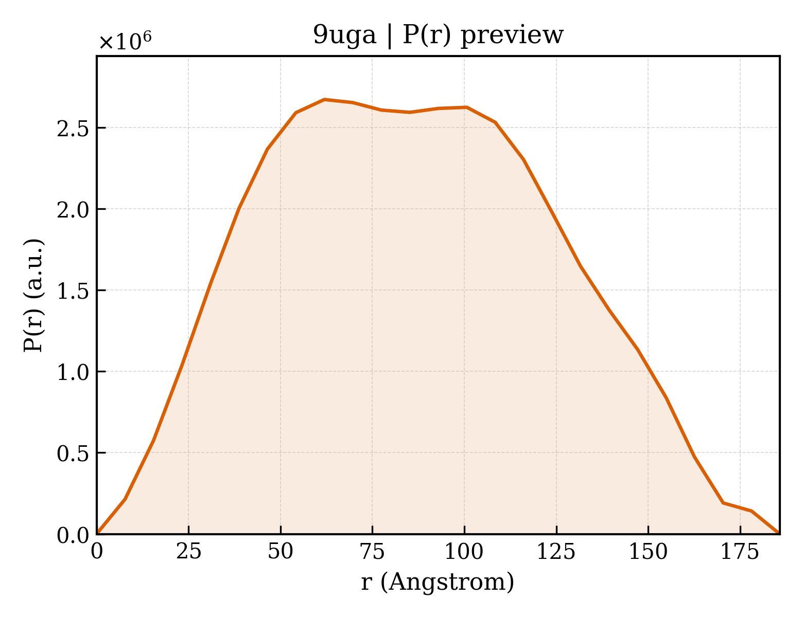P(r) distribution for 9uga