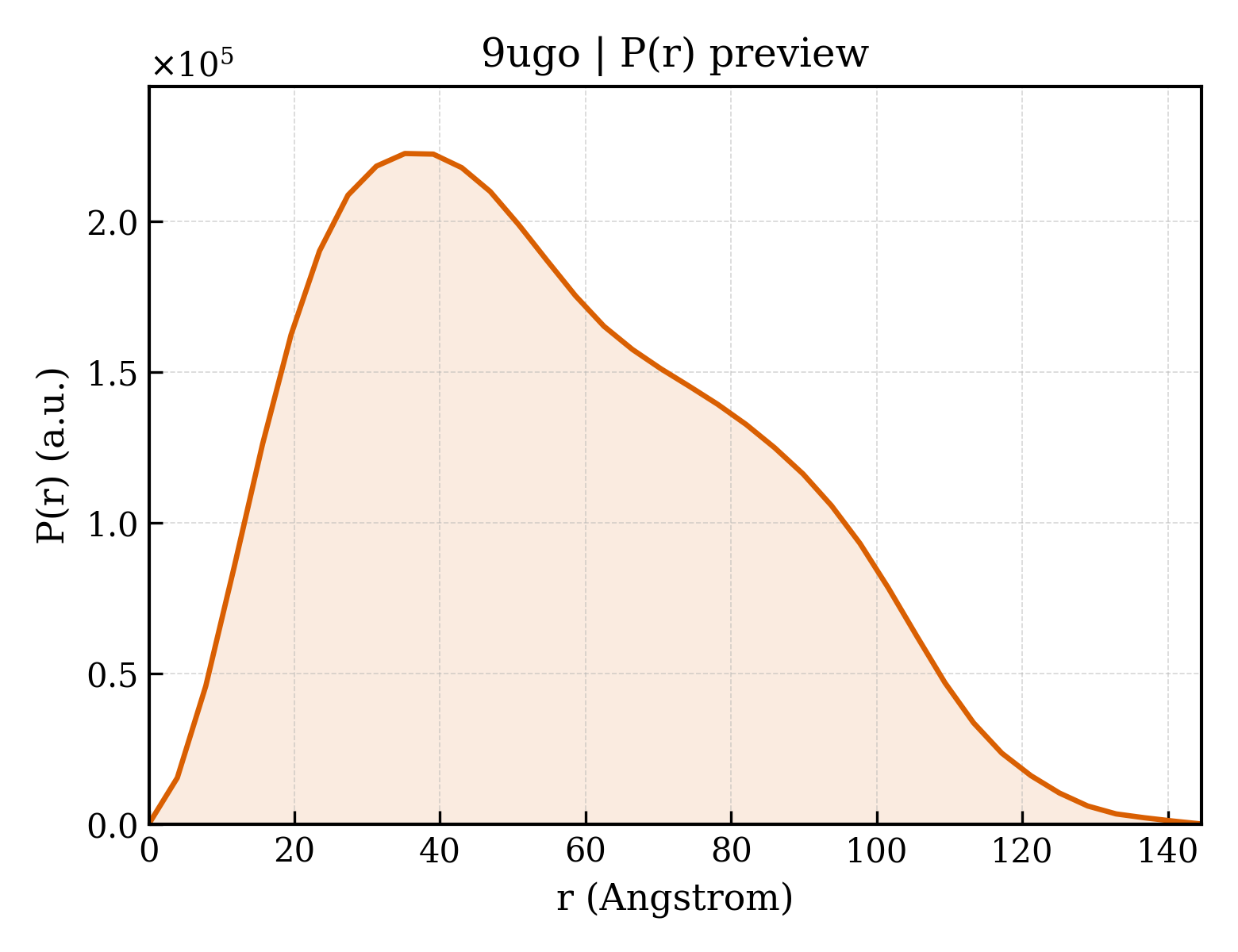 P(r) distribution for 9ugo