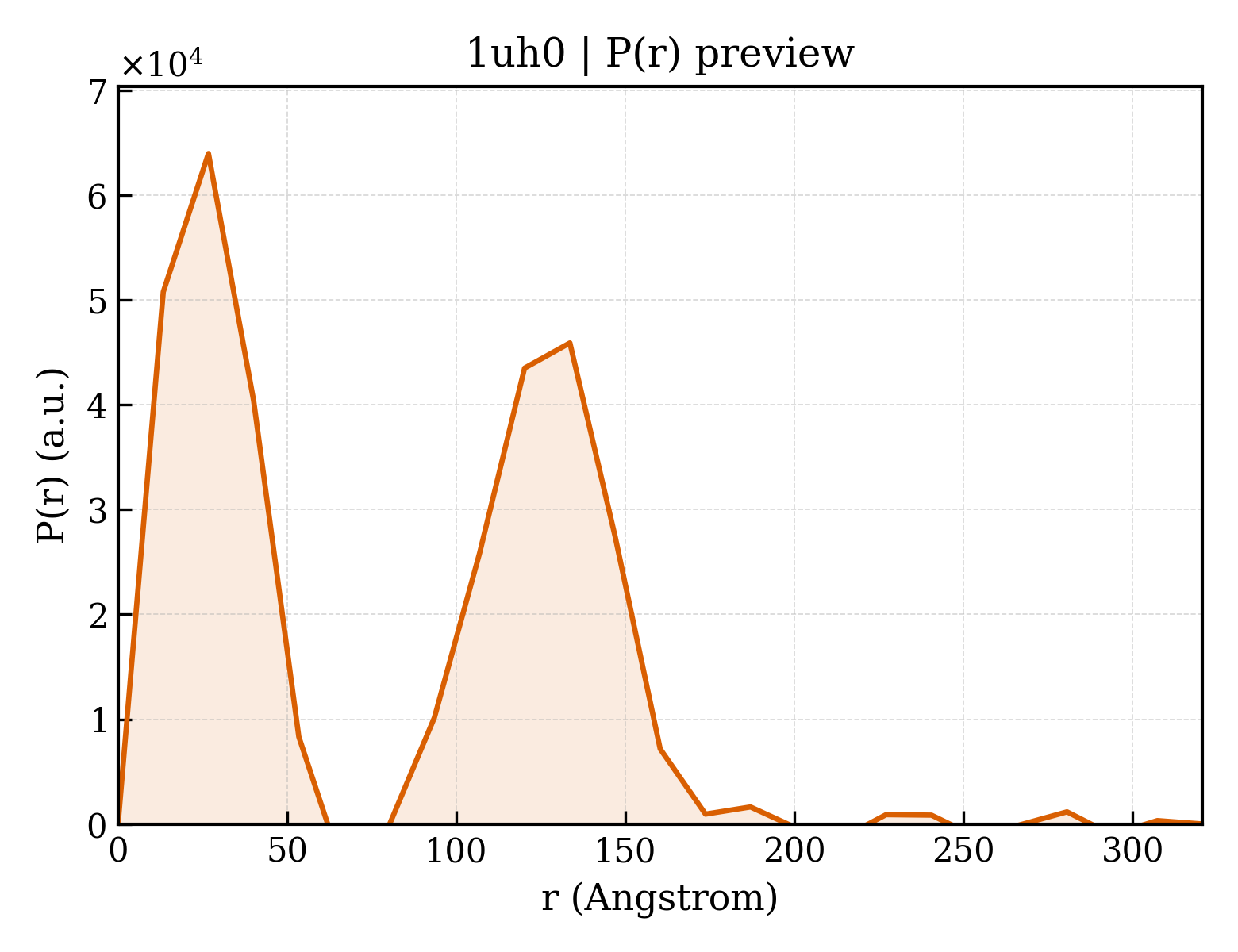 P(r) distribution for 1uh0