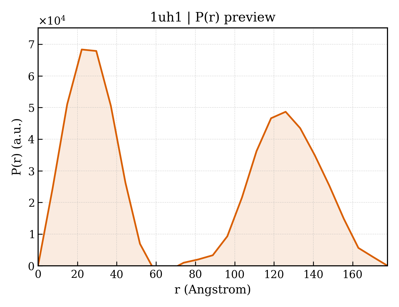 P(r) distribution for 1uh1