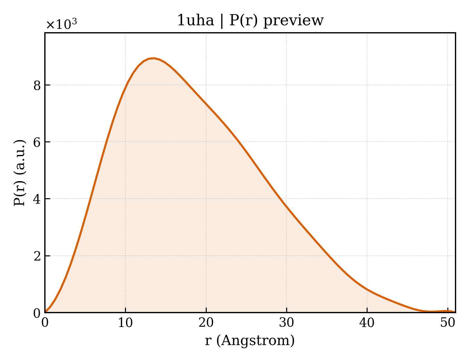 P(r) distribution for 1uha
