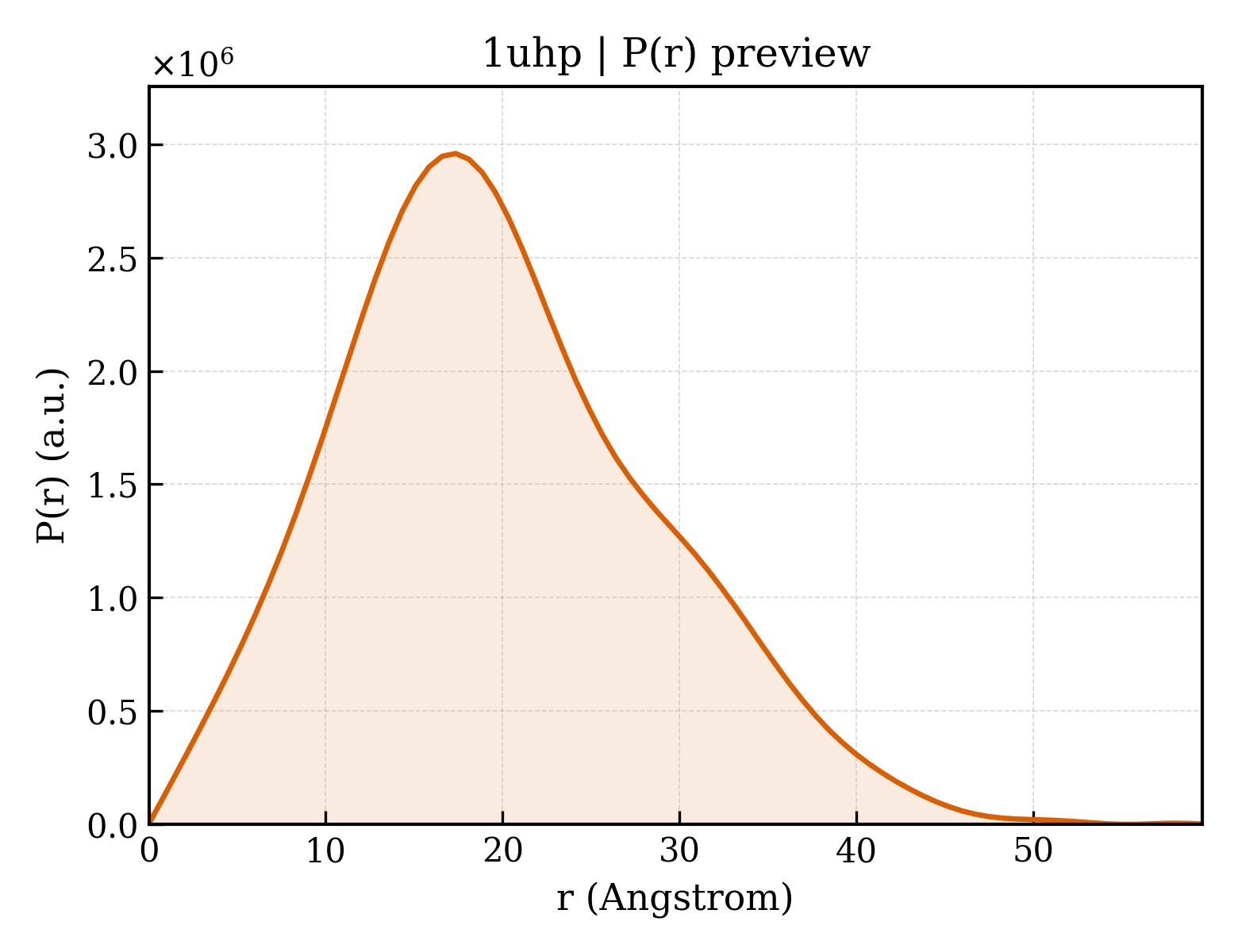 P(r) distribution for 1uhp
