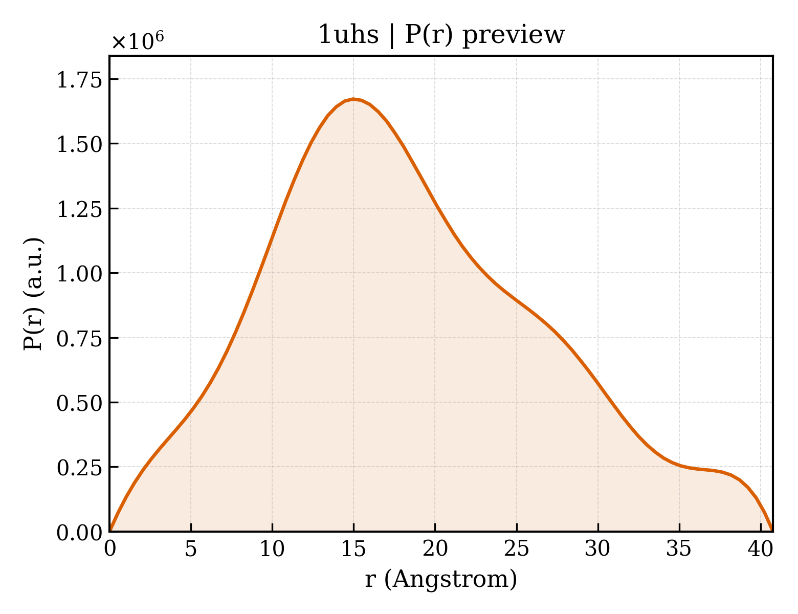 P(r) distribution for 1uhs