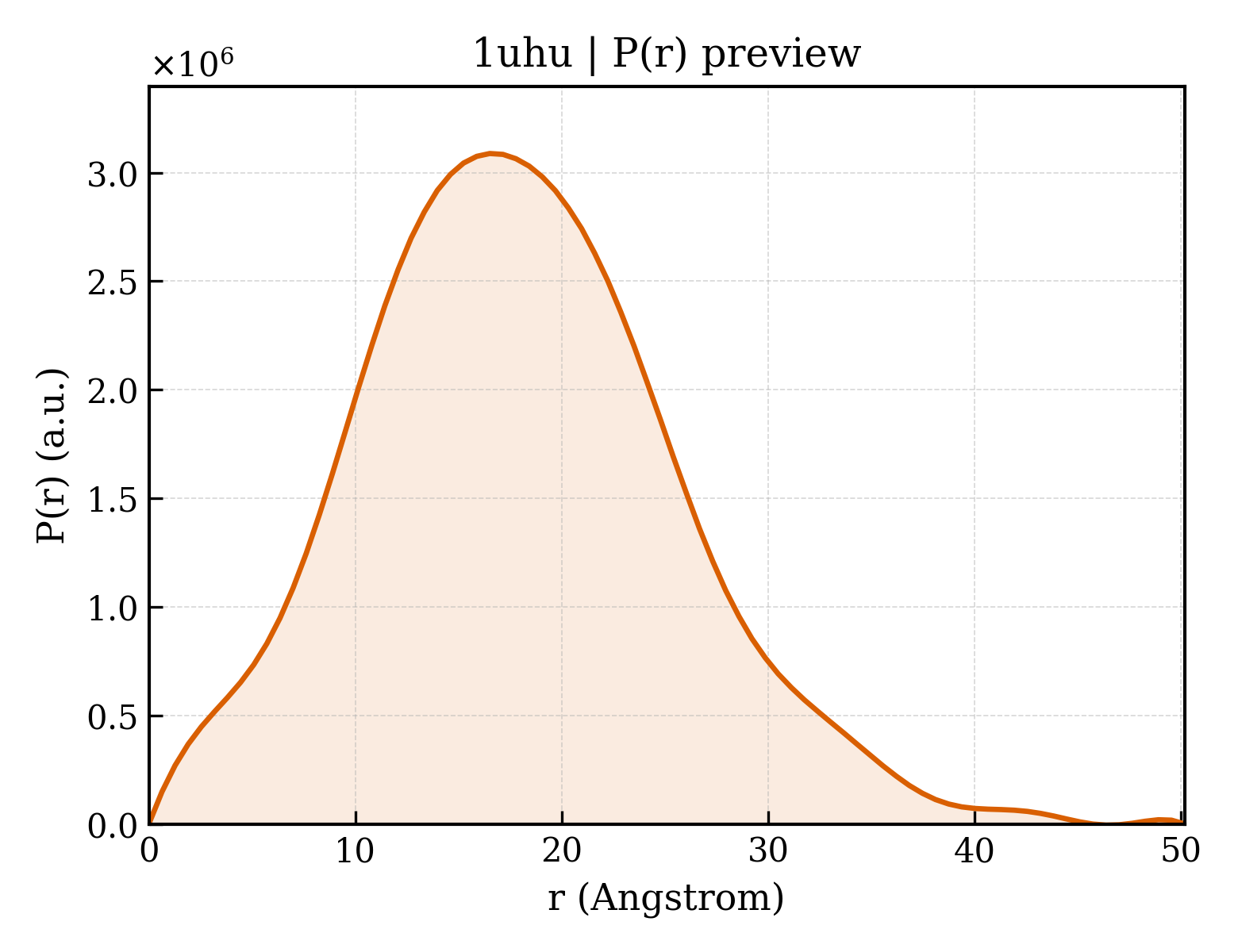 P(r) distribution for 1uhu