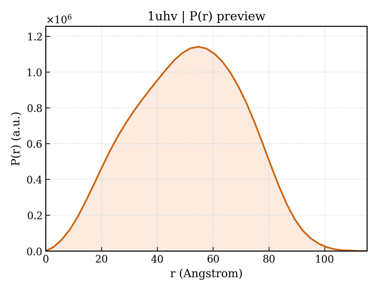 P(r) distribution for 1uhv