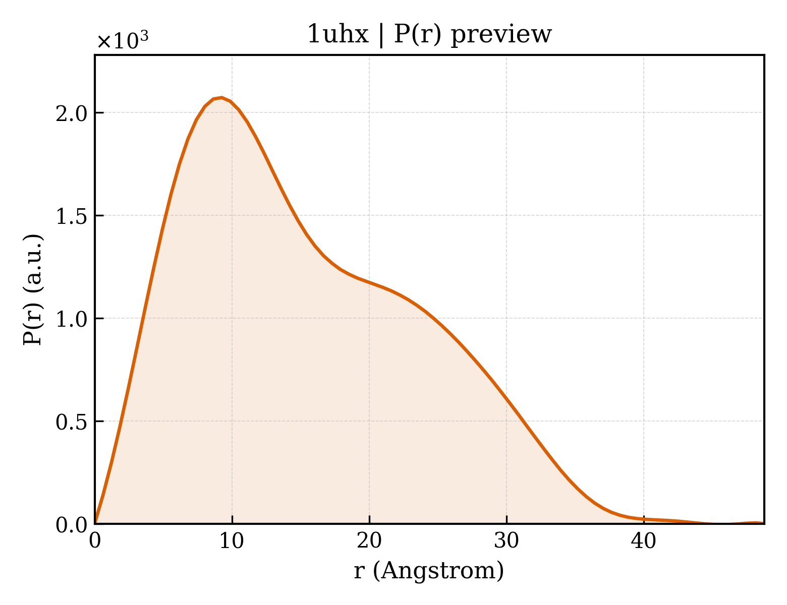 P(r) distribution for 1uhx