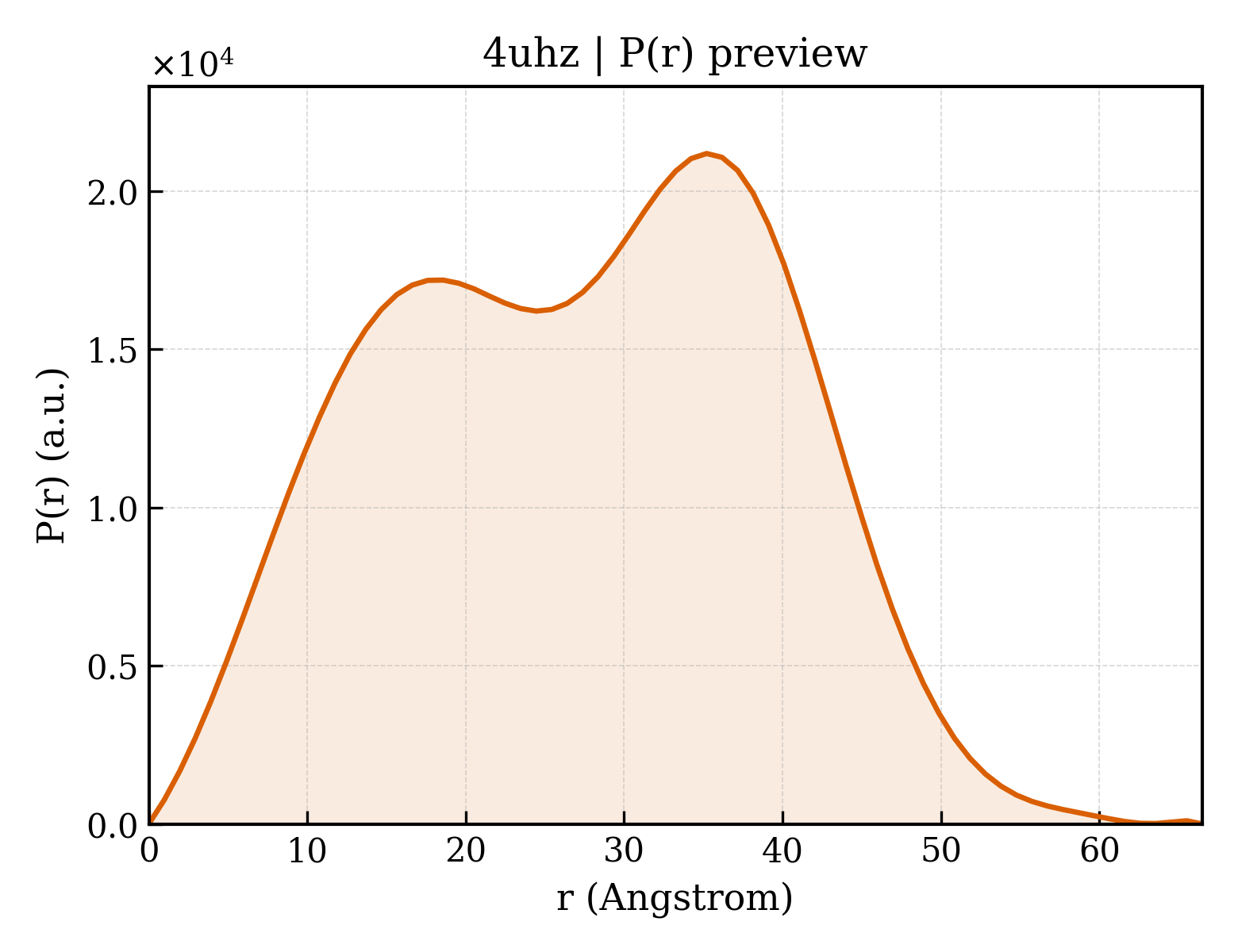 P(r) distribution for 4uhz