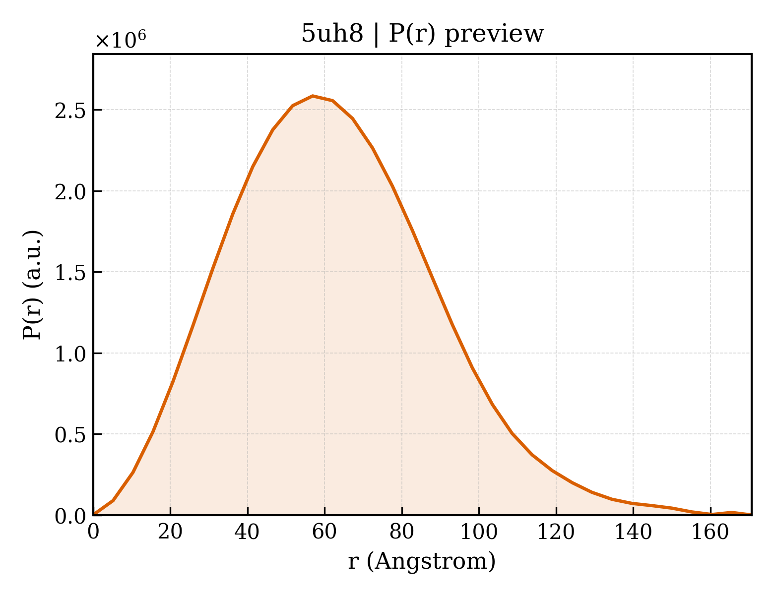 P(r) distribution for 5uh8
