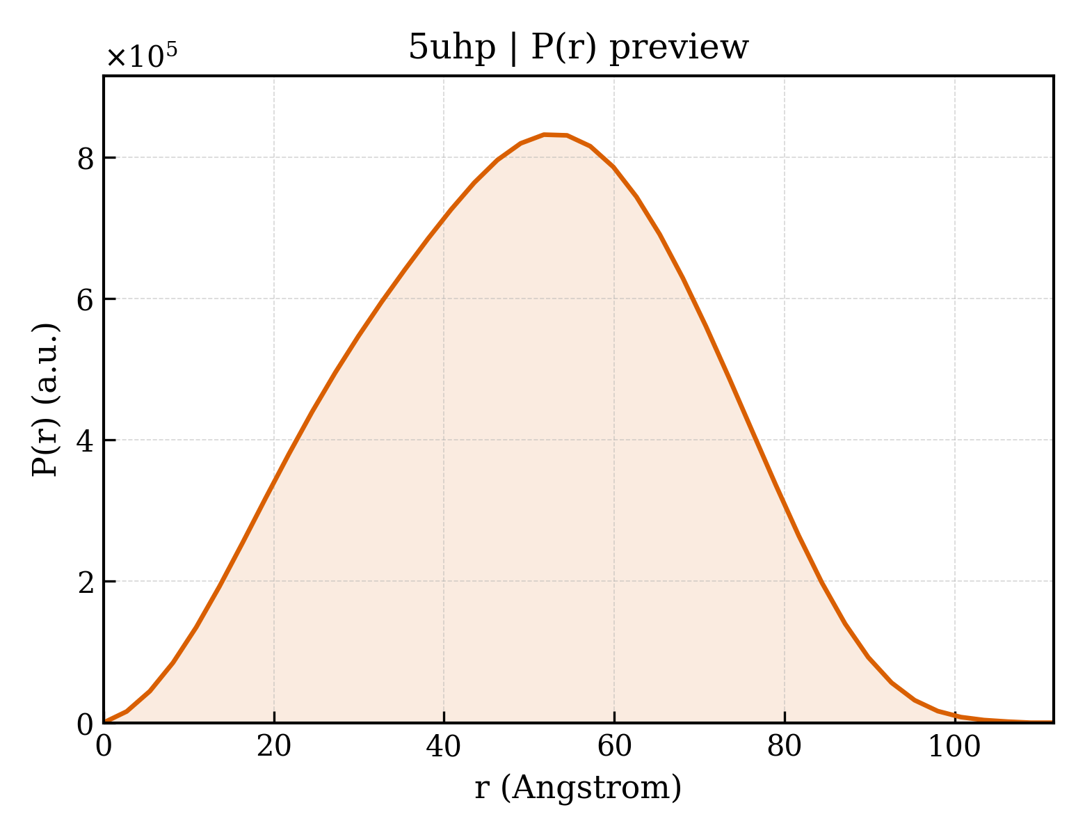 P(r) distribution for 5uhp