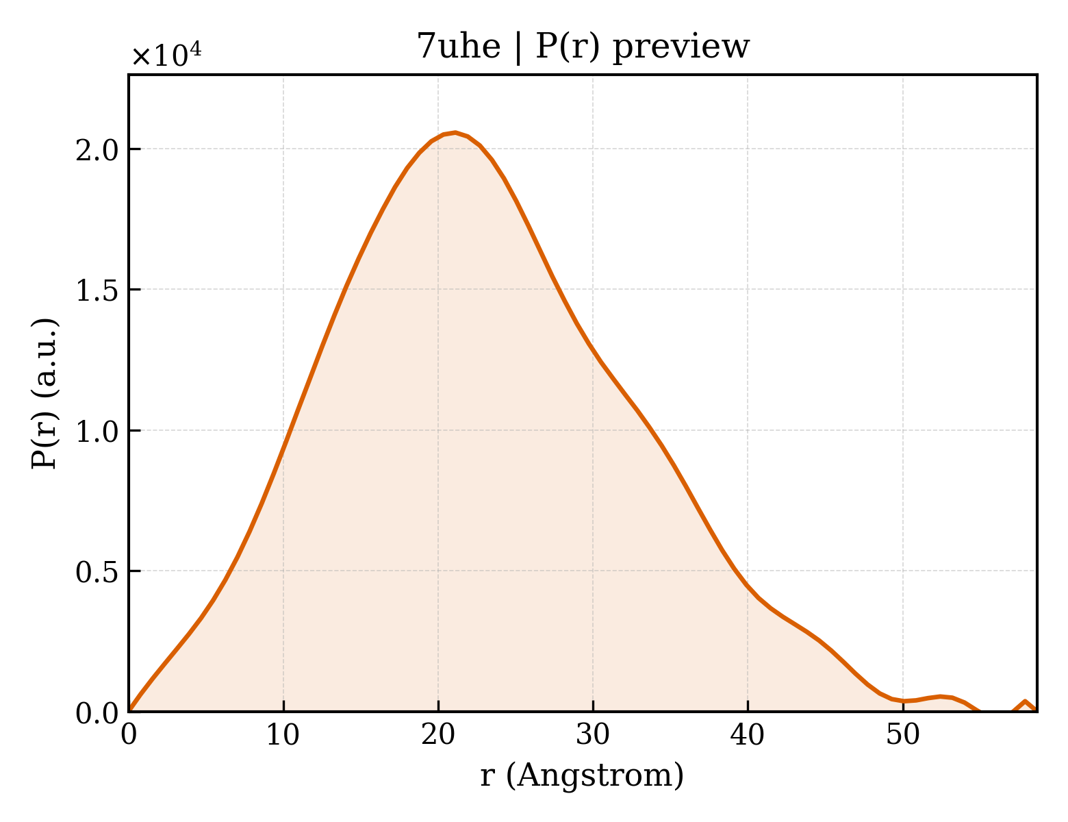 P(r) distribution for 7uhe