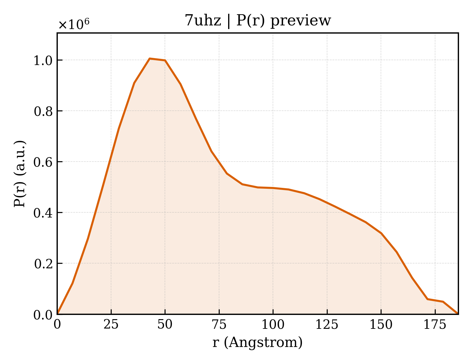 P(r) distribution for 7uhz