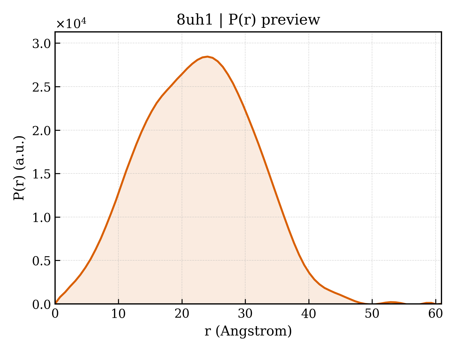 P(r) distribution for 8uh1