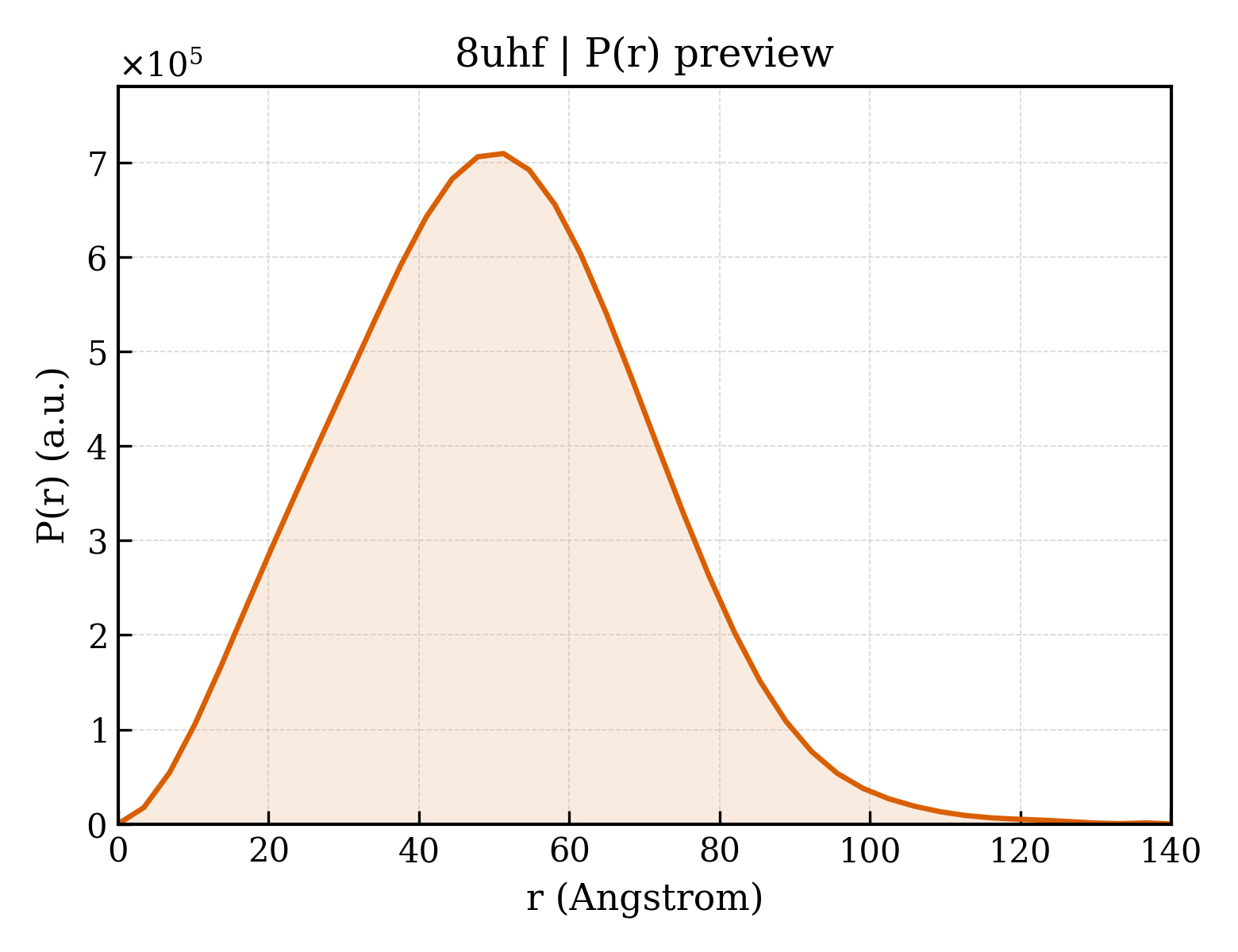 P(r) distribution for 8uhf