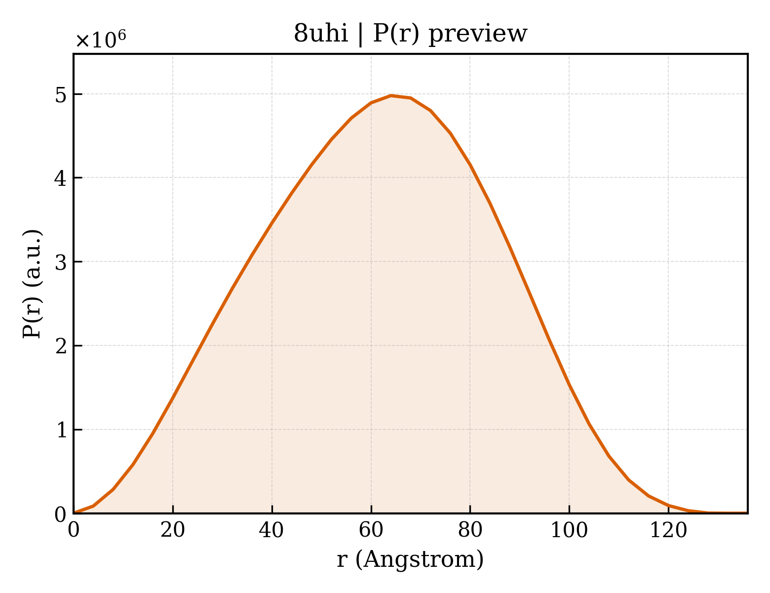 P(r) distribution for 8uhi