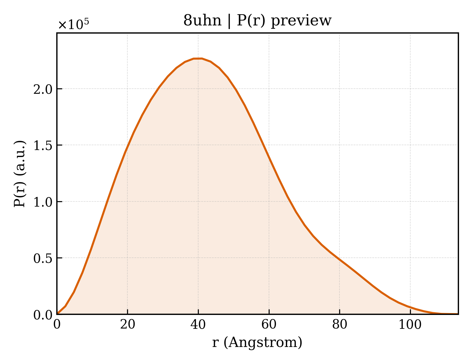 P(r) distribution for 8uhn