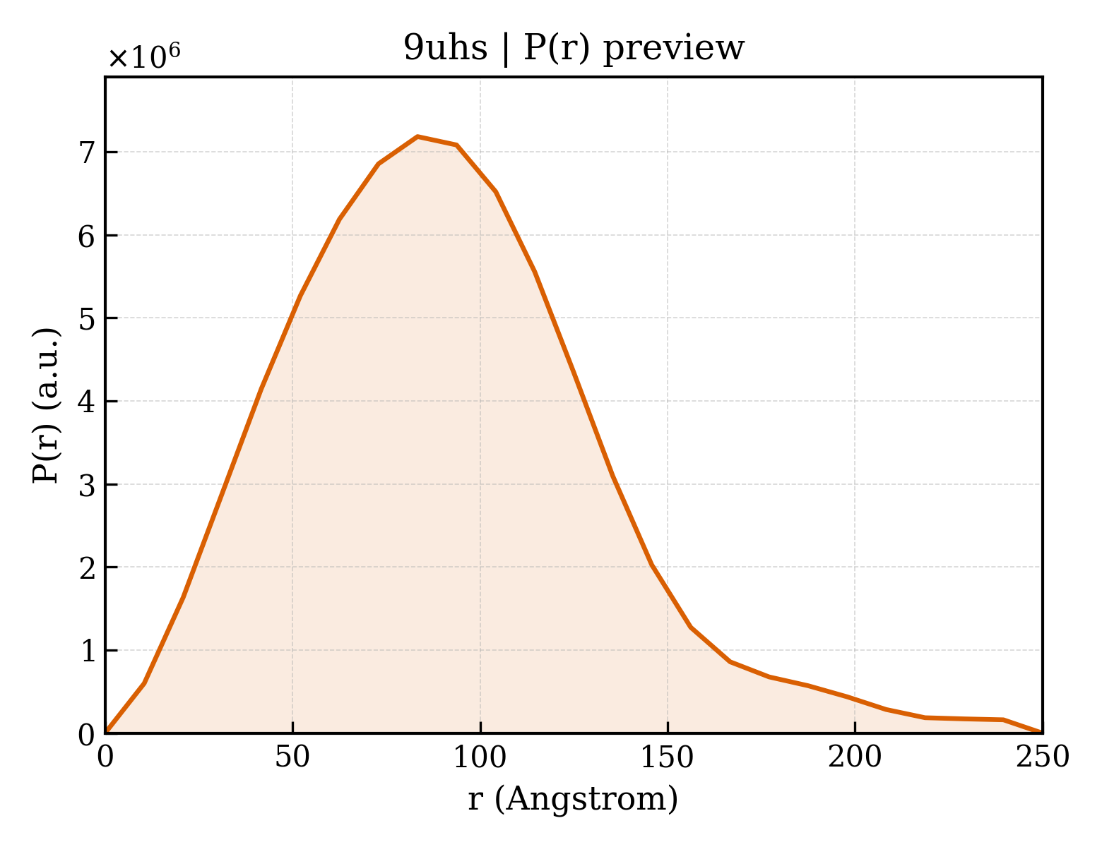 P(r) distribution for 9uhs