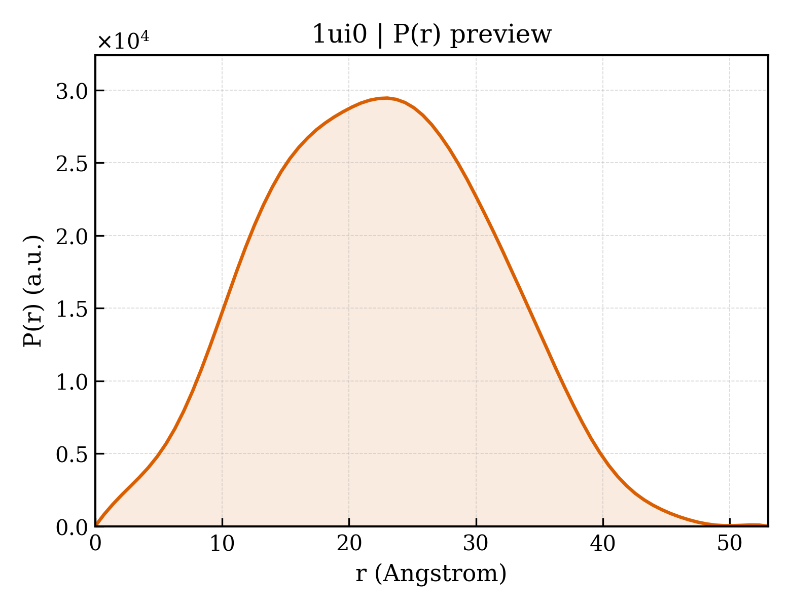 P(r) distribution for 1ui0