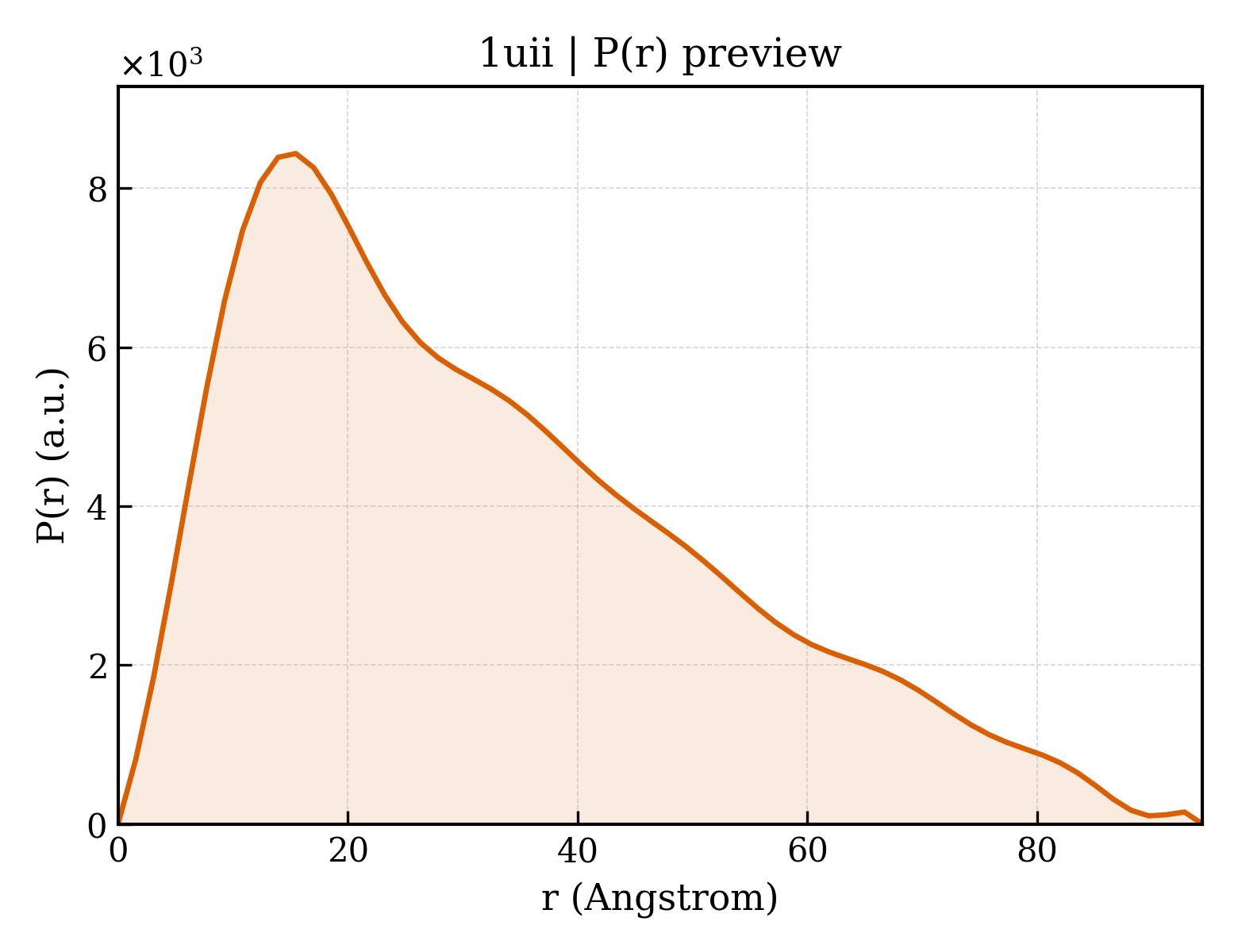 P(r) distribution for 1uii
