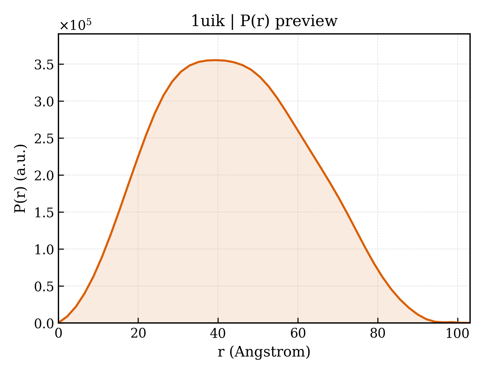 P(r) distribution for 1uik